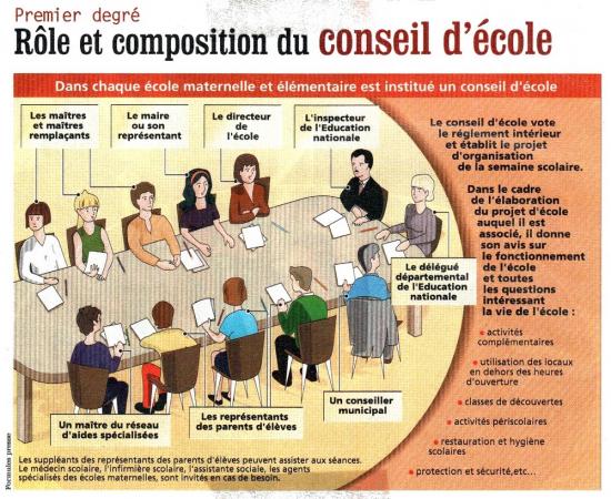 Le conseil d'école